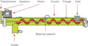 horizontal screw conveyor power calculation|schematic diagram of screw conveyor.